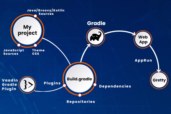 Gradle