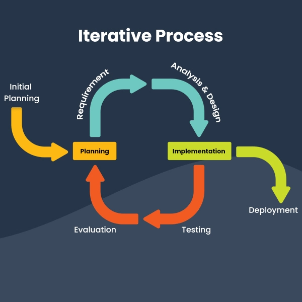 Iterative-process-SDLC