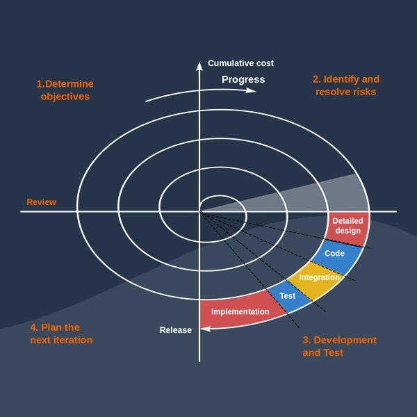 Spiral-Model