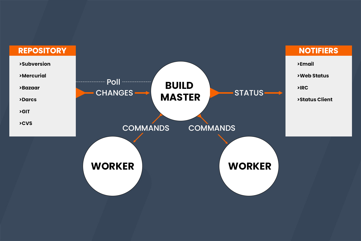 Buildbot