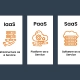 PaaS, IaaS, and SaaS Key Features