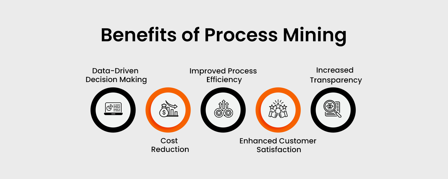 Benefits of Process Mining Benefits of Process Mining