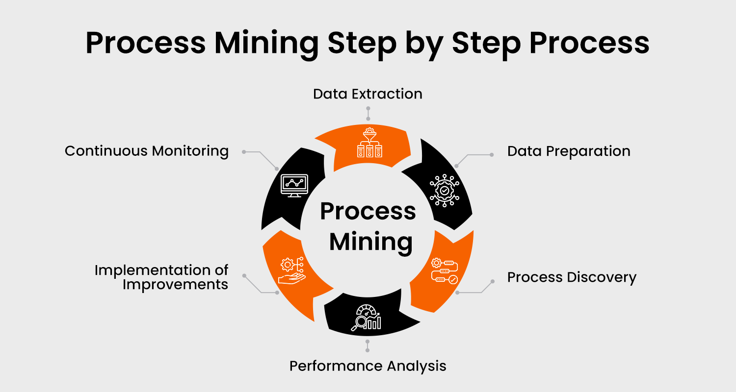 Process Mining process Process Mining step by step process