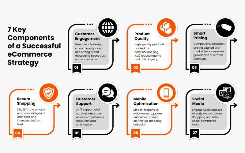 Components of a successful e-commerce strategy Components of a successful e-commerce strategy