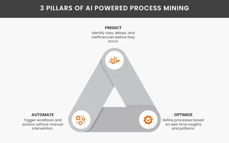 Three pillars of AI-powered process mining Three pillars of AI-powered process mining