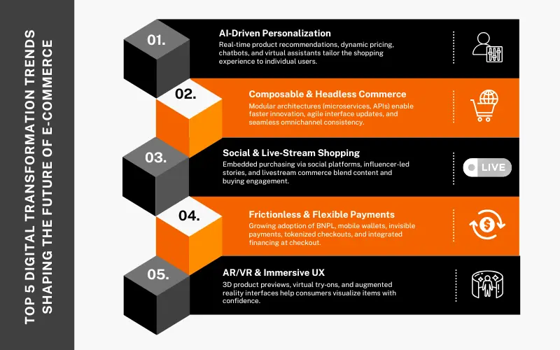 Top 5 e-commerce Digital Transformation trends Top 5 e-commerce Digital Transformation trends